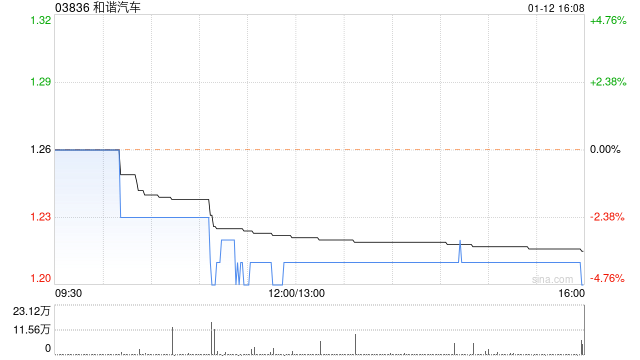 和谐汽车1月12日斥资5.1万港元回购4.25万股