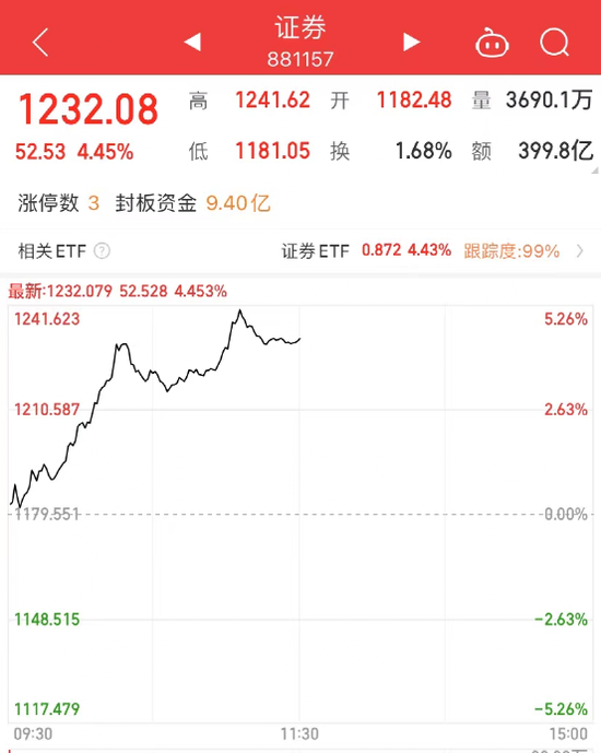 重磅突发！A股沸腾，外资半天狂买108亿！一则大消息，“旗手股”突然暴动涨停潮！机构：把握牛市券商股！