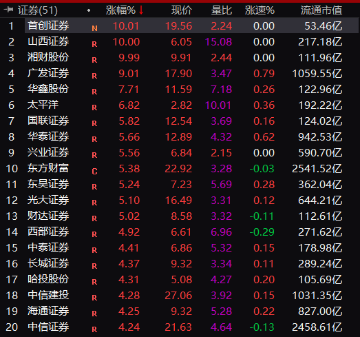 重磅突发！A股沸腾，外资半天狂买108亿！一则大消息，“旗手股”突然暴动涨停潮！机构：把握牛市券商股！
