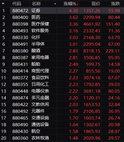 重磅突发！A股沸腾，外资半天狂买108亿！一则大消息，“旗手股”突然暴动涨停潮！机构：把握牛市券商股！
