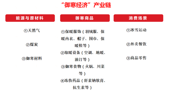 最低-53℃!兔年首场寒潮下多地气温创入冬新低 一文纵览“御寒经济”产业链