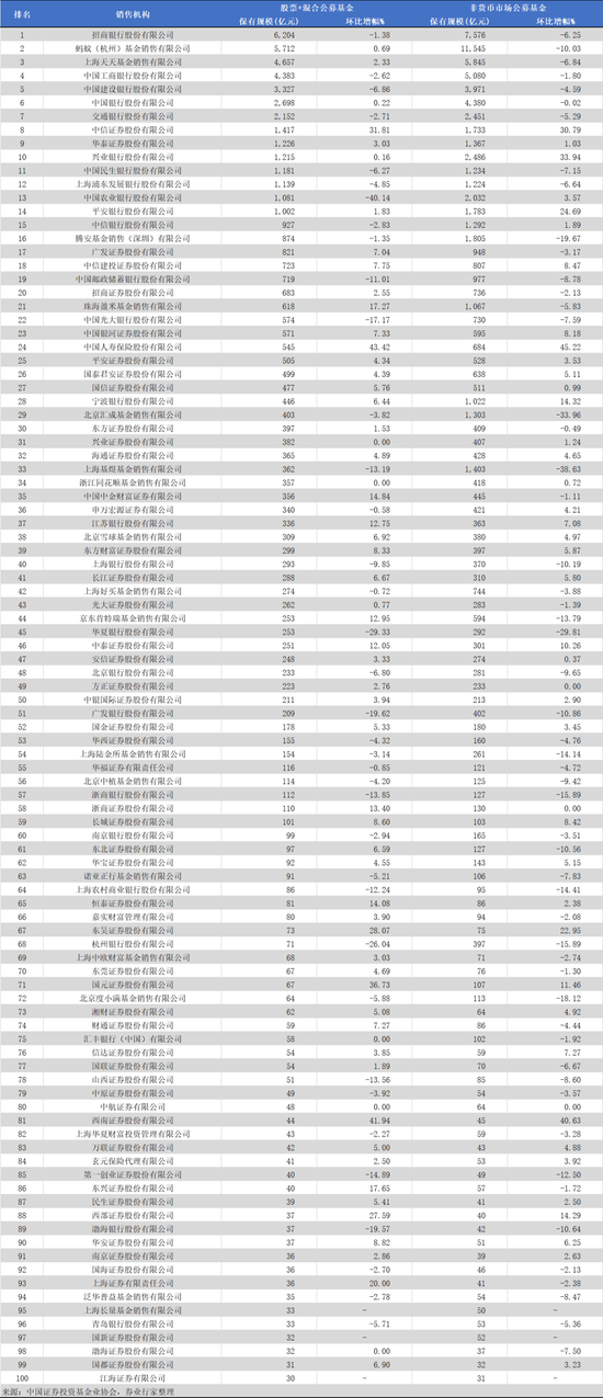 券商收复失地，代销谁主江湖？