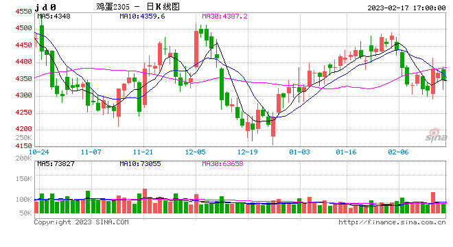 Mysteel解读:市场氛围偏空 蛋价下探等利好